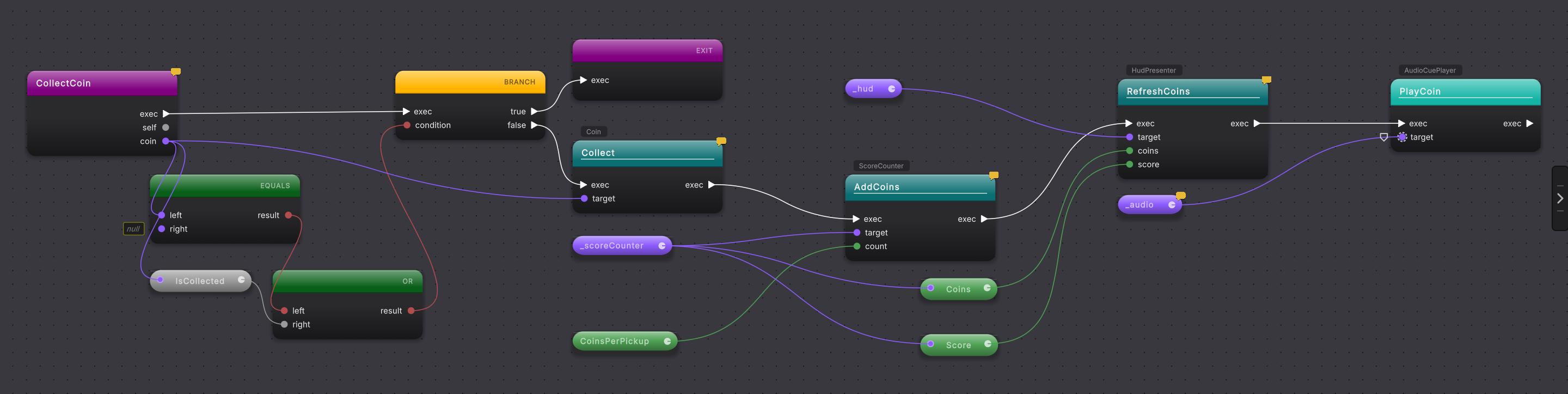 The CollectCoin graph with its calls and guard flow